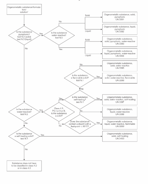 Image of Flowchart scheme for organometallic substances1,2
