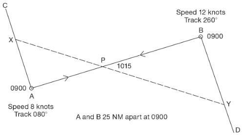 Image of Figure 19–1 Head-on method