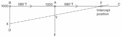 Image of Figure 19–2 Overtaking method
