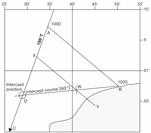Image of Figure 19–3 Offset or beam-on intercept: method 1