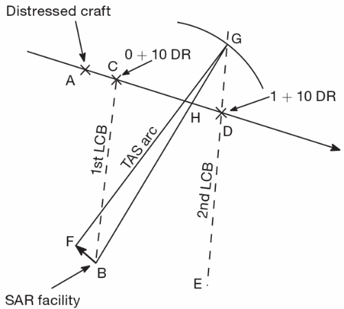 Image of Figure 19–4 Offset or beam-on intercept: method 2