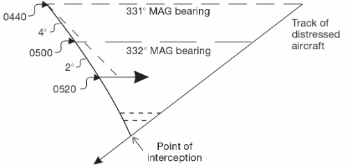Image of Figure 19–5 Offset or beam-on intercept: method 3