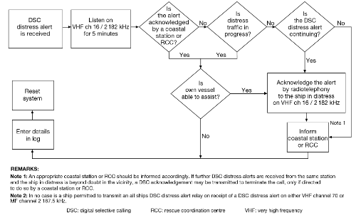 Image of Figure 6–1 Actions by ships upon reception of a VHF/MF DSC distress alert