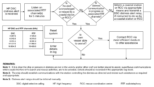 Image of Figure 6–2 Actions by ships upon reception of an HF DSC distress alert