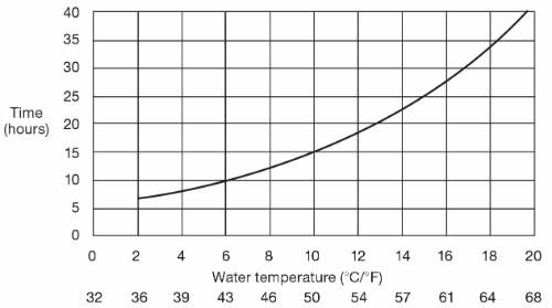 Image of Figure 12–19 Graph on realistic upper limit of survival time for people in the water wearing normal clothing, from time of entry into the water1