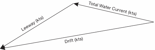 Image of Figure 12–1 Computing drift speed and direction from total water current and leeway