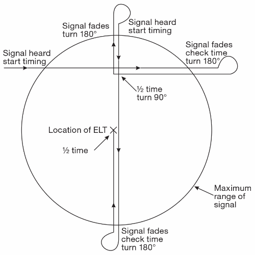 Image of Figure 12–8 Time-assisted aural electronic search