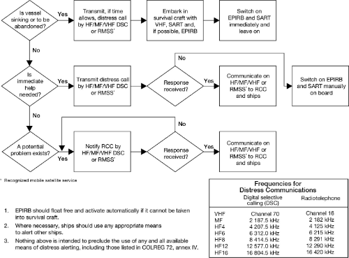 Image of Figure 2–1 GMDSS operating guidance for ships in distress situations