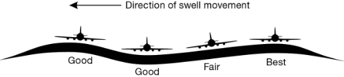 Image of Figure 5–1 Landing parallel with the swell
