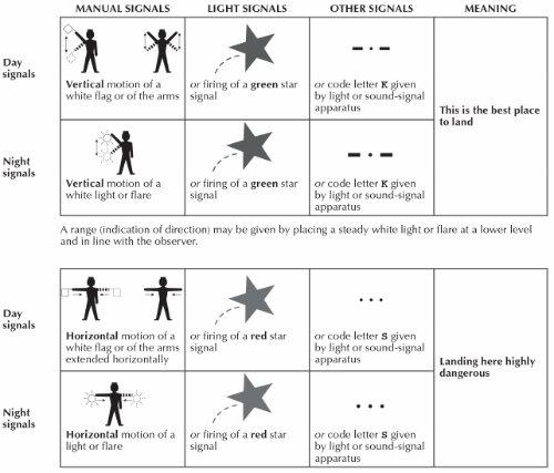 Image of Figure 8–1 Landing signals for the guidance of small boats with crews or persons in distress