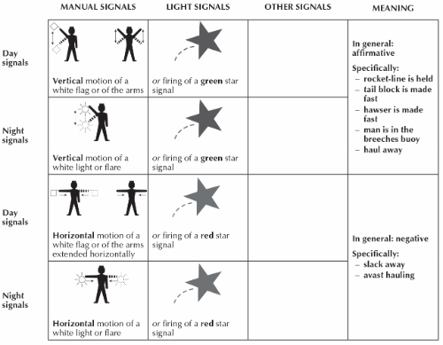 Image of Figure 8–2 Signals to be employed in connection with the use of shore life-saving apparatus